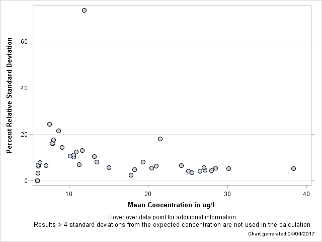 The SGPlot Procedure